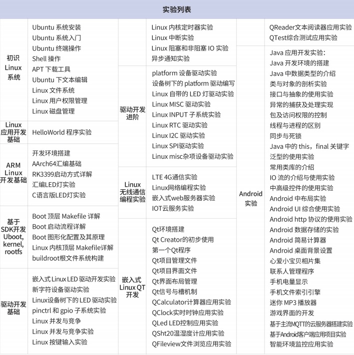 嵌入式教學(xué)科研實驗平臺課程資源 嵌入式教學(xué)科研實驗平臺課程資源